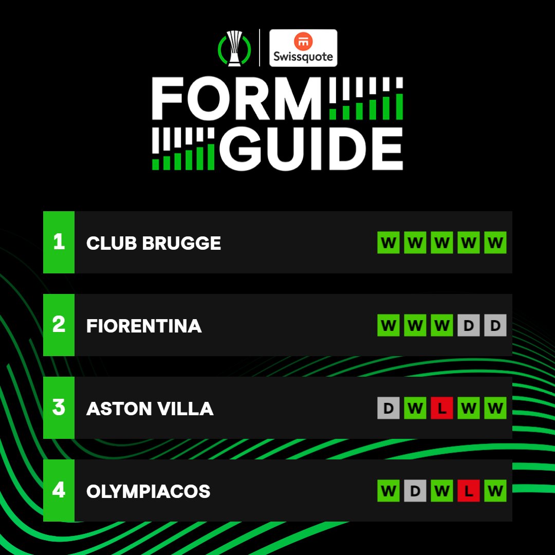 📈 Club Brugge with that winning feeling 🥳

ℹ️ League and #UECL results only

#UECLformguide || @Swissquote