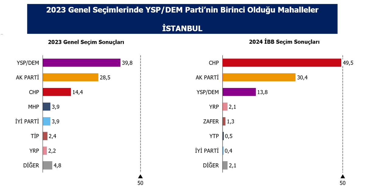 İstanbul'da DEM Parti'nin kalelerinde seçim sonuçları nasıl değişti?
2023 genel seçimlerinde YSP/DEM Parti'nin İstanbul'da birinci parti olduğu 15 mahallede Ekrem İmamoğlu 2024 yerel seçimlerini %49,5 oy oranıyla önde tamamladı. DEM Parti İstanbul'da daha fazla konsolide olmuş.