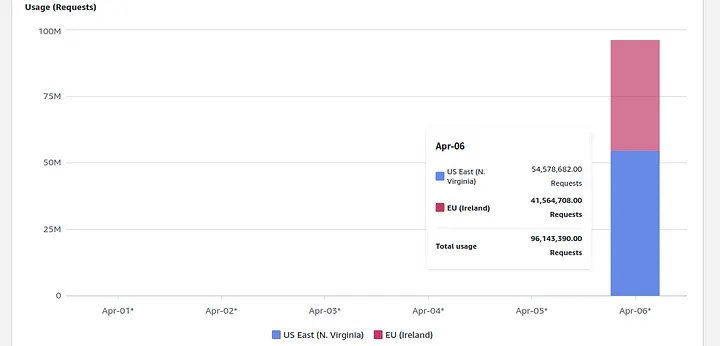 payloadartist's tweet photo. ☁   How an empty S3 bucket can make your AWS bill explode

https://t.co/CX4KxxewHY

by Maciej Pocwierz

#infosec #cybersecurity #AWS #CloudSecurity https://t.co/8CoxqIND88