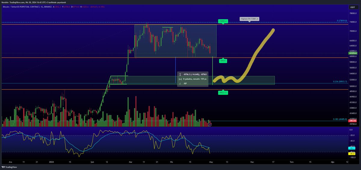 $BTC GÜNLÜK 

Kanal desteğine doğru yaklaşıyor para çıkışı artarak devam ediyor. Destek kırılır ve kapanış gelirse 50,500 bölgesini takip etmemiz gerek.

#BTC  #Crypto #cryptocurrency