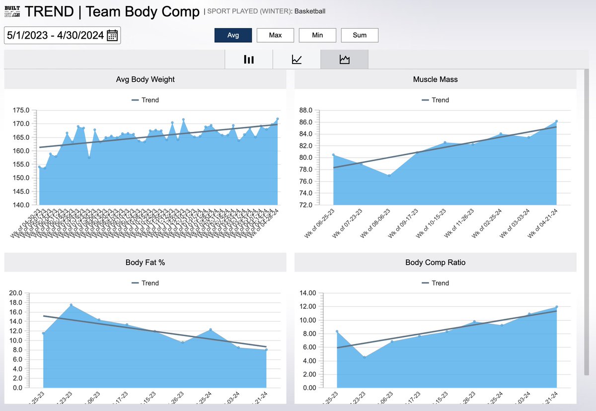 Data Collected 👉 Data Centralized 👉 Data Visualized Body Composition outlook for our boy's basketball team over an entire year! Hard to argue the facts here... This is done EASILY with the power of @RockDaisyAMS Spreadsheets simply don't cut it at scale.