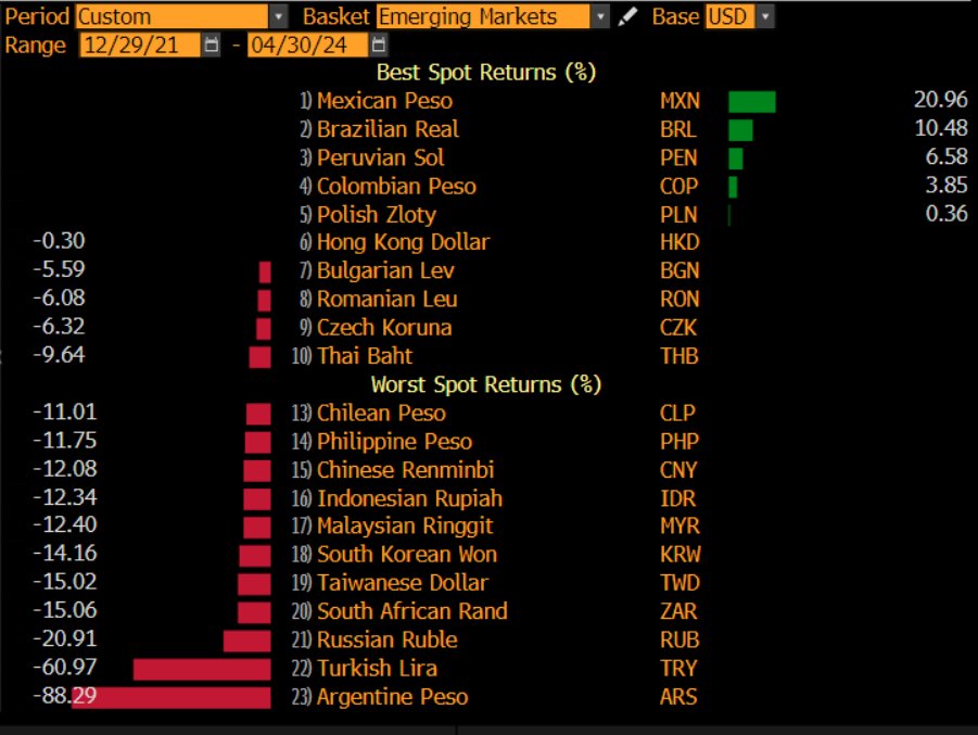 This is the performance of EM FX since the post-COVID inflation shock began in early 2022 and the Fed started hiking. There has been only one EM safe harbor in this storm, which is Latin America. This outperformance is a total break from the past and a sign of things to come...