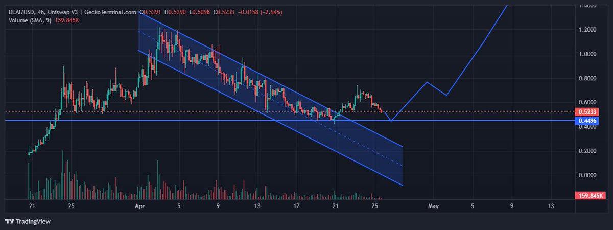 The dump in $DEAI is only for buying opportunities don't miss the train!! 🚀

#DecentralizedAI is the future of AI ✊

We really don't want any monopoly in the #AI sector 🙏 $DEAI