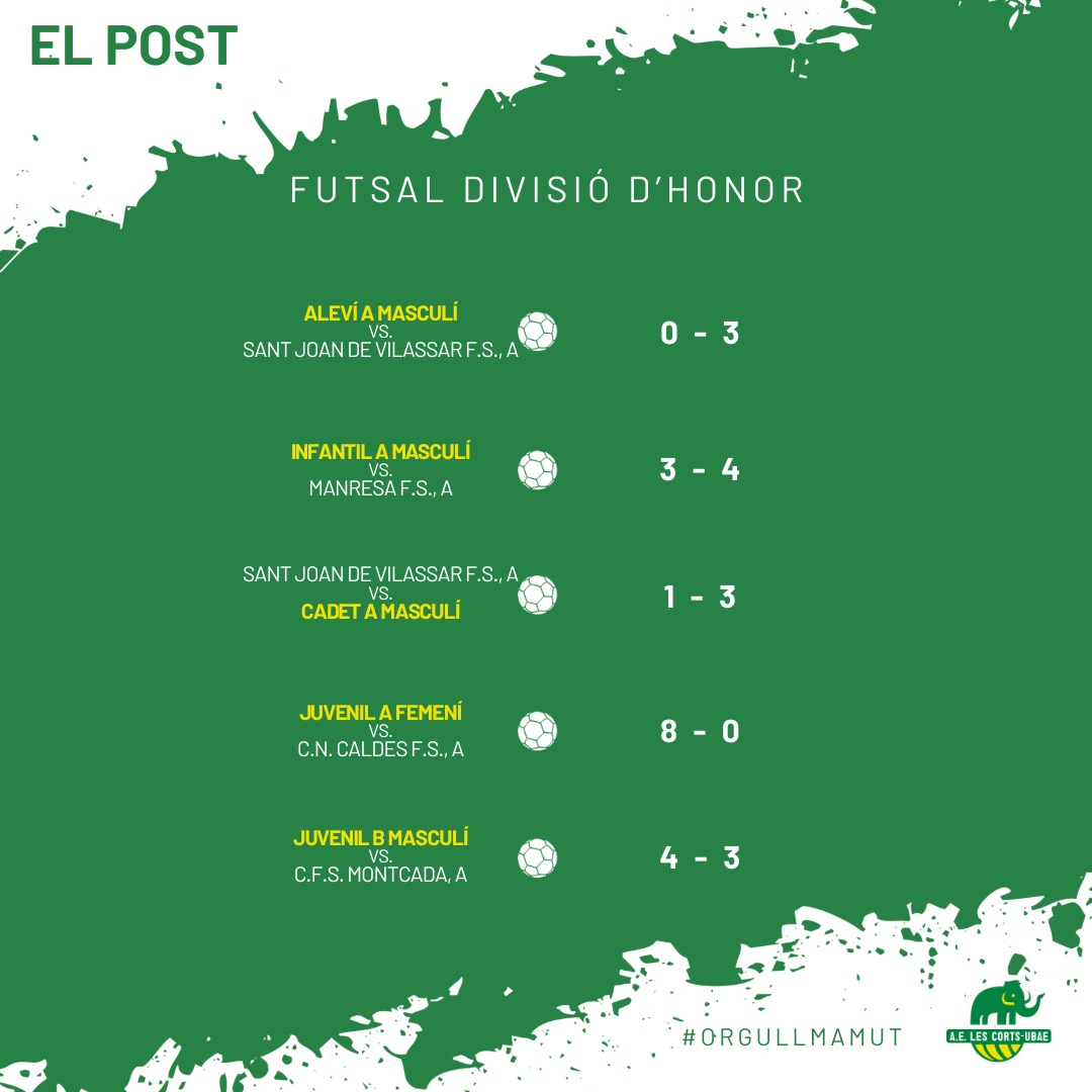 FUTSAL | ⚽ Aleví A i Infantil A fem. classificats per la final del Campionat de Catalunya! Triplet de victòries pels Cadets masc. i els MiniBenjamins passen de ronda! El més destacat de la jornada fent click a l'enllaç. 📝 aelescorts.cat/som-de-primera… 💚🦣 #OrgullMamut #futsal