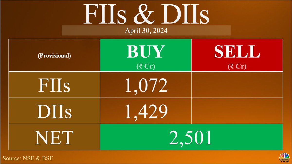 #FundFlow | #FIIs net buy ₹1,071.93 crore while #DIIs net buy ₹1,429.11 crore in equities today (provisional)