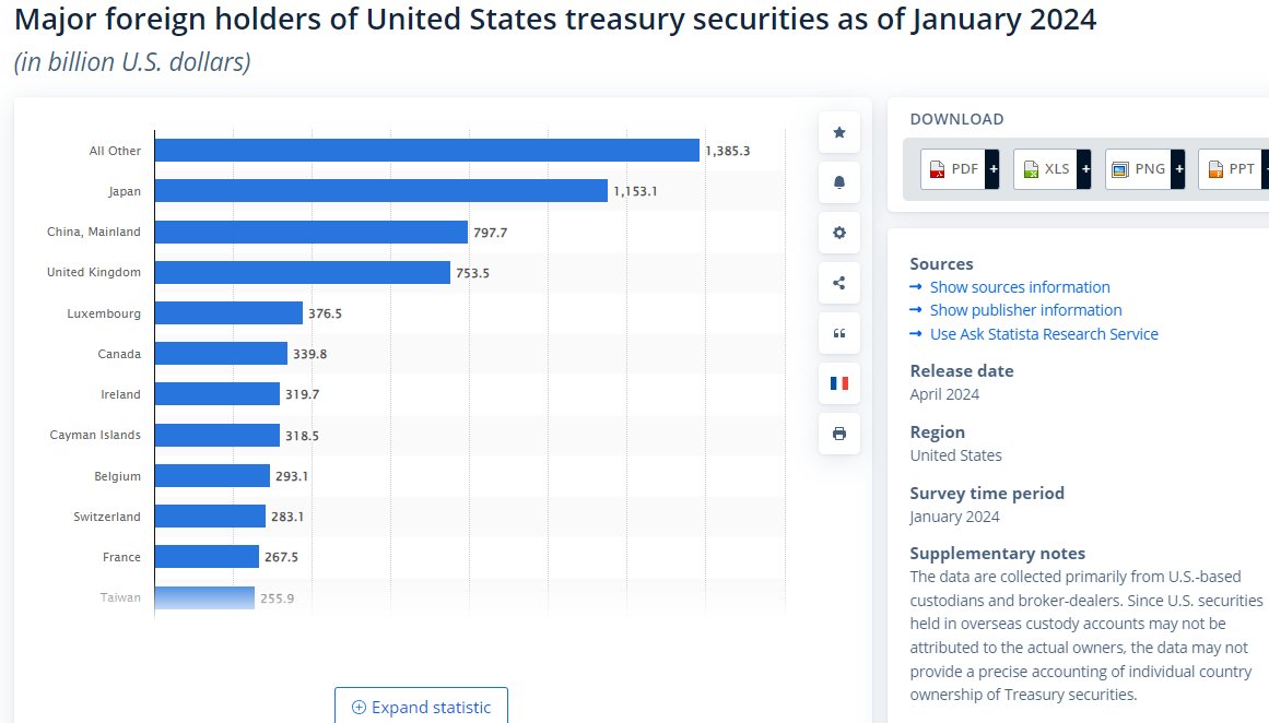 Further to note: Japan is the largest holder of US treasuries with $1.3 trillion. So they have plenty of wiggle room down the route of selling USD and buying JPY if need be.