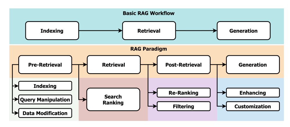 A framework for evaluating Retrieval-Augmented Text Generation for #LLMs & Graph

#RAG grows in complexity

It can be organized paradigm into categories

SURGE uses #GNN to extract subgraphs from #knowledgegraph, achieving customization

#EmergingTech #AI

buff.ly/445bLe2