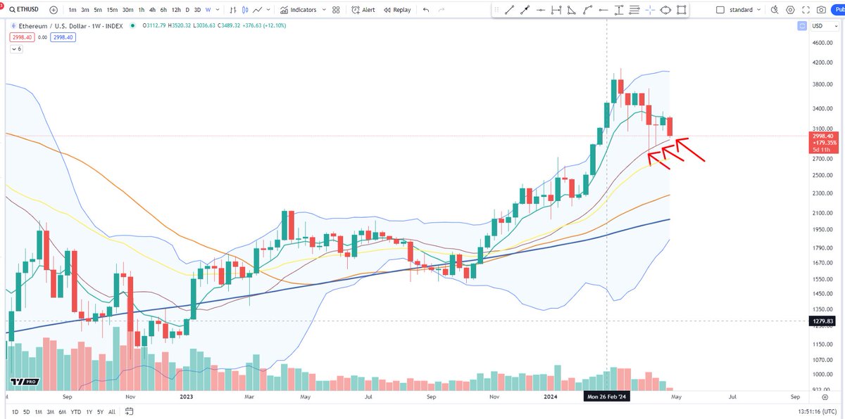 $ETH Approaching weekly MA 20