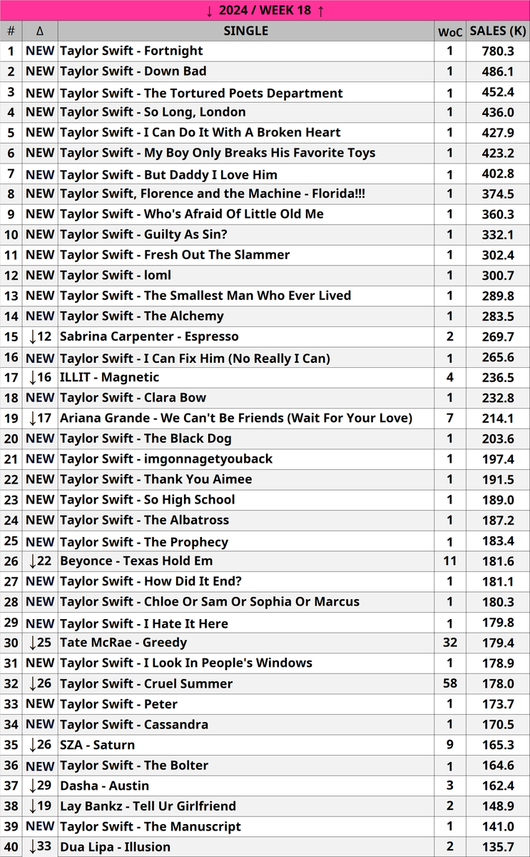 Top 40 Global Female Singles (2024 / Week 18)  

 __________________________________

#charts #top40 #taylorswift #TTPD #TTPDTheAnthology #fortnight #fortnightvideo #downbad #espresso #sabrinacarpenter #DuaLipa #ArianaGrande #Beyonce #singles