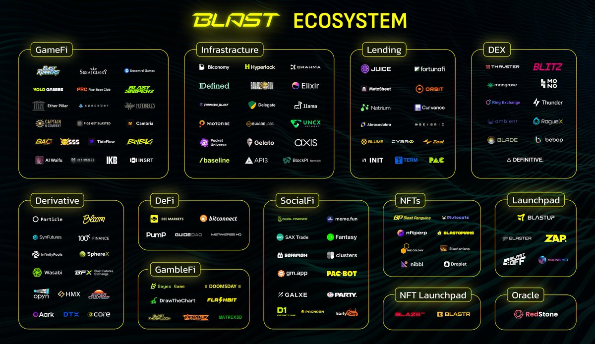 𝐄𝐗𝐏𝐋𝐎𝐑𝐈𝐍𝐆 𝐓𝐇𝐄 𝐁𝐋𝐀𝐒𝐓 𝐋2 𝐄𝐂𝐎𝐒𝐘𝐒𝐓𝐄𝐌 Discover a diverse landscape of projects building on Blast L2: A Thriving Hub for DeFi, NFTs, Gaming, SocialFi, Launchpad, and More. Explore some of the Projects Leading the Charge💥💥💥