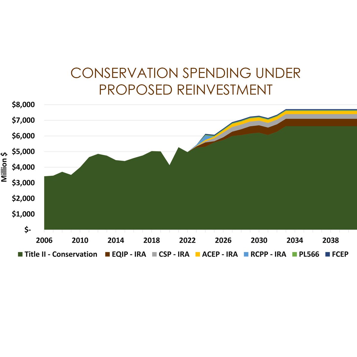 Rescinding unspent IRA dollars and reinvesting them into the #FarmBill baseline would actually increase conservation spending in perpetuity rather than reaching a fiscal cliff in 2031.