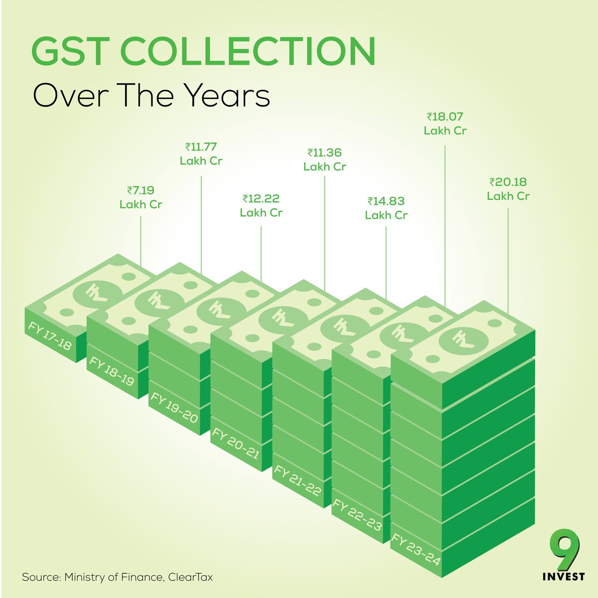 India's Goods and Services Tax (GST) continues to break records!

Here's a look at the impressive growth in the GST collection over the past 7 financial years.

#GST #IndianEconomy #TaxReform #Growth #gstindia #gstrevenue #financialyear