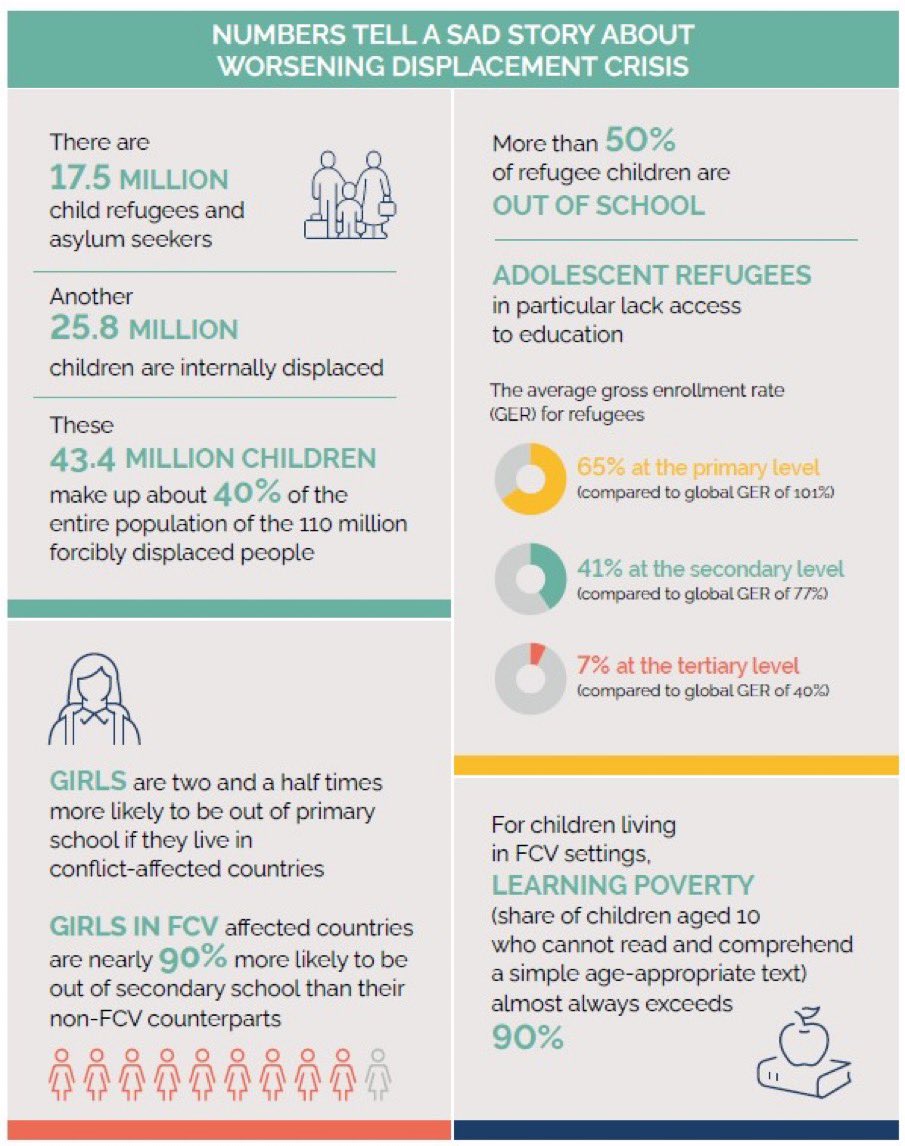 🆘 Today, only 3% of humanitarian aid goes to #education.

Moreover, numbers tell a sad story about #refugees (adolescent & children) as well as girls and #LearningPoverty in Fragility, Conflict, Violence (FCV) settings.

ℹ️ Brochure: wrld.bg/upTH50RkitW