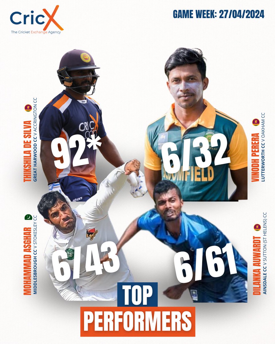 TOP PERFORMERS 

Here are 4️⃣ top performances from this weekend. 💥

We want to know who is your player of the week, all you need to do is click the options in the linked tweet 👇🏼to cast your vote. 🗳️

#CricX #CricketAgency #CricketContent #CricketLovers #CricketWorld #Cricket