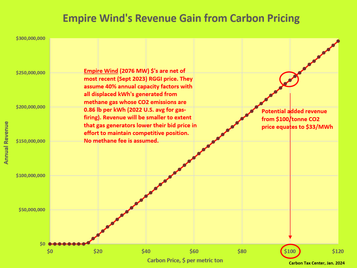 As @BrianLehrer tees up a segment on cancelled NY offshore wind projects -- its second this year -- bear in mind that a robust NY or US #carbontax would undo a great deal of the cost pressures causing the cancellations, as I noted recently: carbontax.org/blog/2023/11/1…