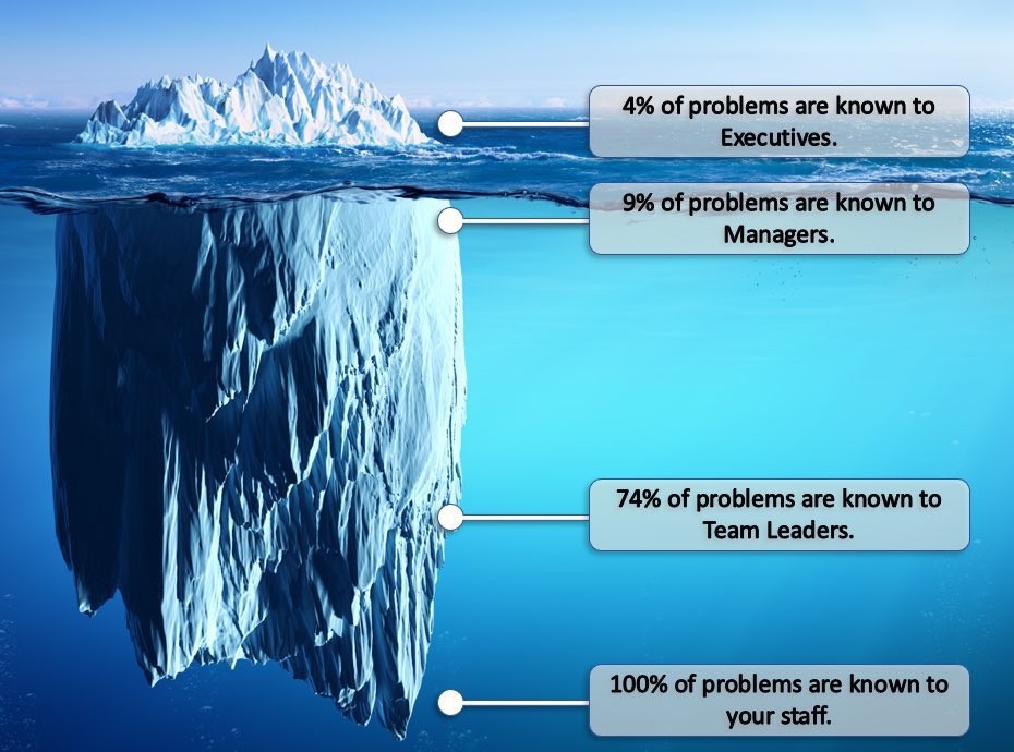 A lot of #QI teams spend their time teaching how to do QI to health and care staff. The ice berg of ignorance suggests this is worthwhile.