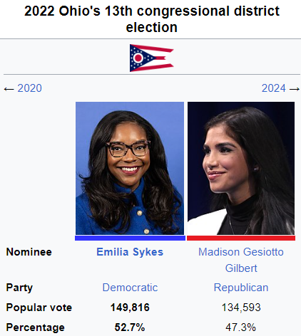 Just noticed that Cook & Crystal Ball have Biden+3 OH-13 rated Tossup. Which is strange imo, considering: A: Sykes won her open seat by 5% in 2022, and is now the incumbent B: Her opponent is straight up broke. Man raised a fat $150k last quarter, w/ $70k COH to Sykes's $1.6M