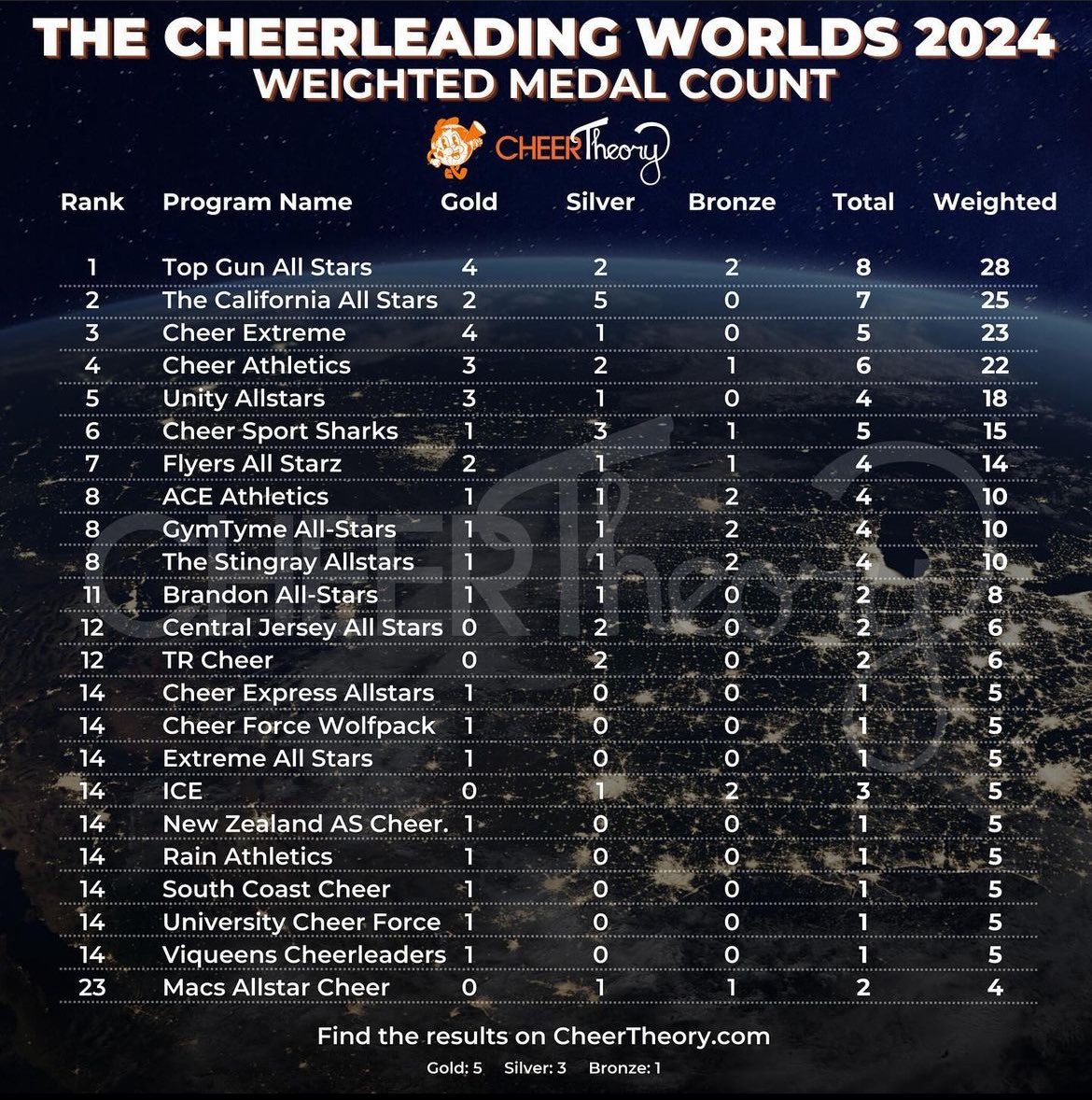 rubycrushh's tweet image. uk gym above both STINGRAYS AND BRANDON ALLSTARS on the medal table??

unity allstars just keep doing more and more to make  the UK proud 💕💕

#worlds2024 #unityallstars