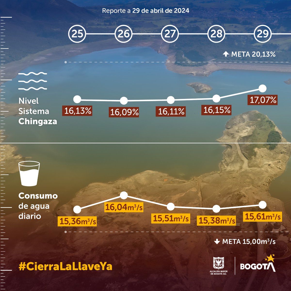 El final de abril marca el final del plazo para la meta que en los niveles de los embalses que puso la alcaldía de @CarlosFGalan. 🏞️

El sistema Chingaza está en el 17%, pero la meta era de 20%.

Revisamos cómo funciona el agua hoy a Bogotá y qué podría pasar a futuro. 🚿

Va🧵