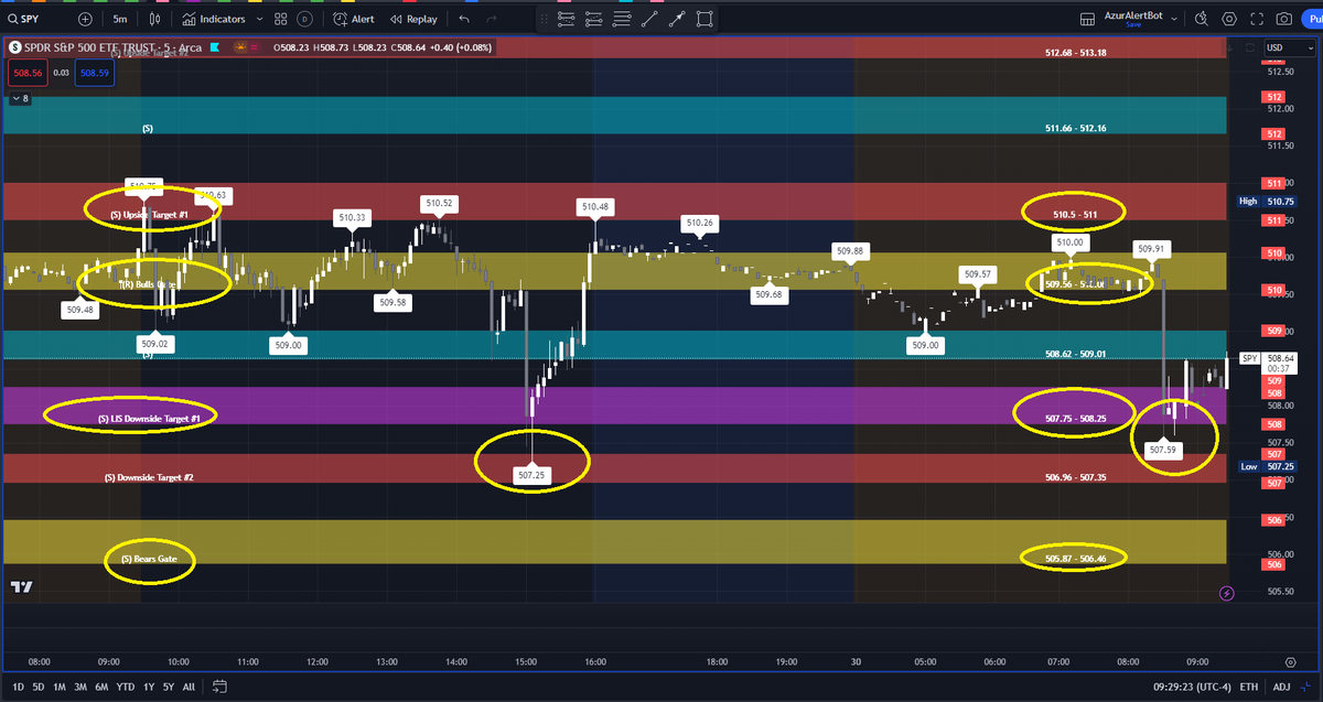 AzurProfitTRDNG's tweet photo. Before Wednesday's FOMC will price stall or move?
No matter what it'll do here's a preview:
$SPY & #NQ_F opening between LIS & Bears Gate
#CL_F opening below LIS
See 5 min. candles tests & retests at these critical #AzurAlgo zones to know what's next!
#TradewithEdge @azur_wtt https://t.co/EPJC2WUA50