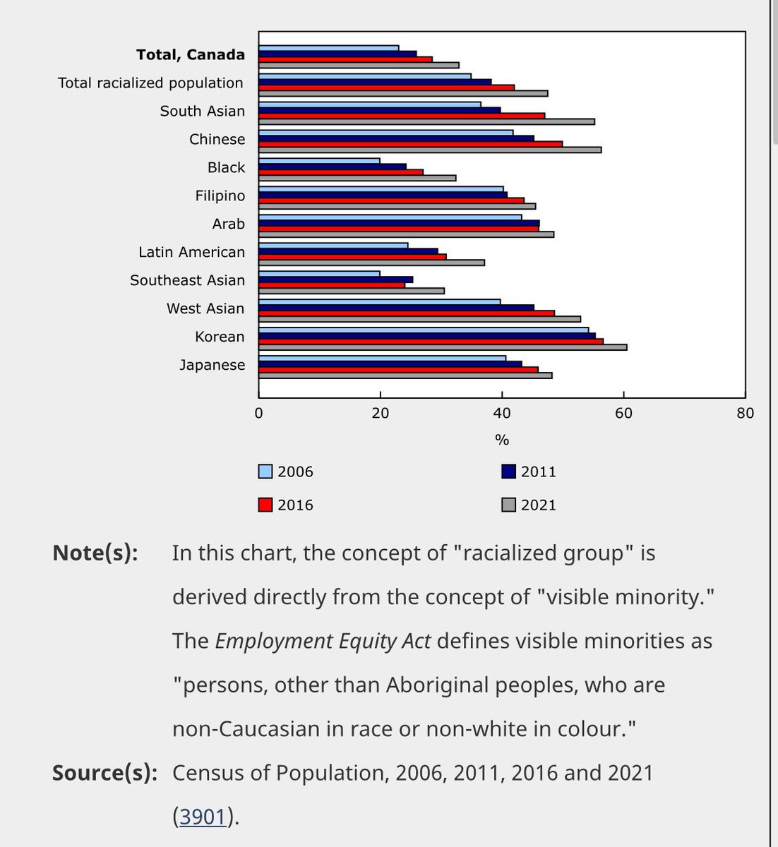 “gap in educational attainment between the racialized population and the total population widened from 2006 to 2021…racialized women and recent racialized immigrants—who landed in Canada in the 10 years leading up to the #2021Census…among…most educated” www150.statcan.gc.ca/n1/daily-quoti…