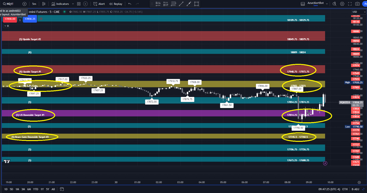AzurProfitTRDNG's tweet photo. Before Wednesday's FOMC will price stall or move?
No matter what it'll do here's a preview:
$SPY & #NQ_F opening between LIS & Bears Gate
#CL_F opening below LIS
See 5 min. candles tests & retests at these critical #AzurAlgo zones to know what's next!
#TradewithEdge @azur_wtt https://t.co/EPJC2WUA50