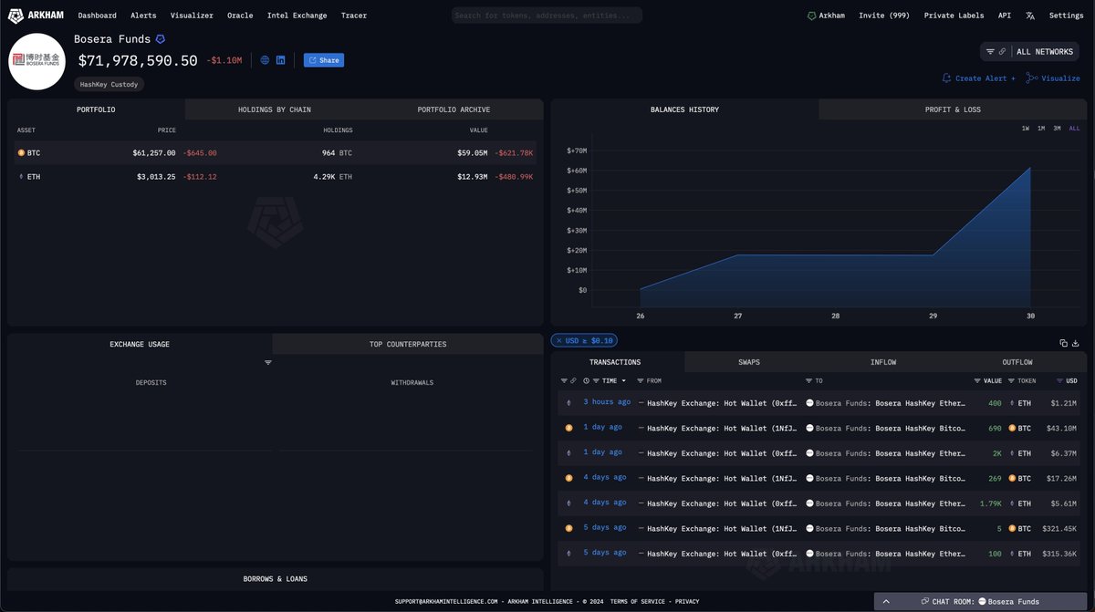 Hong Kong Spot BTC/ETH ETFs live TODAY - now on Arkham Bosera Asset Management launched their BTC and ETH ETFs in Hong Kong at market open this morning. The new Bosera Hashkey ETFs are now listed on Arkham. They currently hold: 964 BTC ($59M) 4.29K ETH ($12.94M)