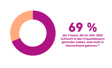 Frauenhäuser gehören zu Deutschland! (Quelle: frauenhauskoordinierung.de)