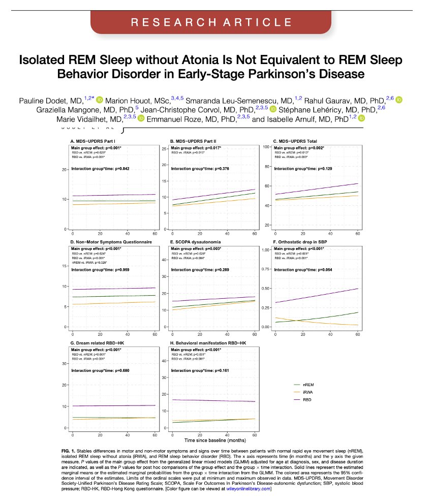 Do you ask folks if they 'act out their dreams' and does a YES answer mean the same thing for everyone? Turns out the answer is NO as not all REM sleep behavior disorder is equal in outcome(s)? So glad to see this paper by Dodet and colleagues reminding us that isolated REM sleep