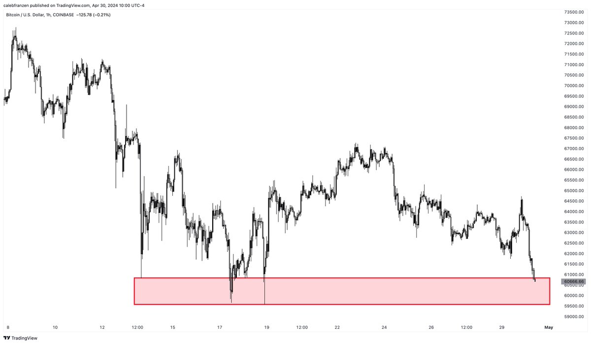 In bull markets, support ranges are expected to hold as support if they get retested again. That's what #Bitcoin is trying to do now, shown using 1hr candles. If buyers can't defend this range, we'll move further into a defensive market environment.