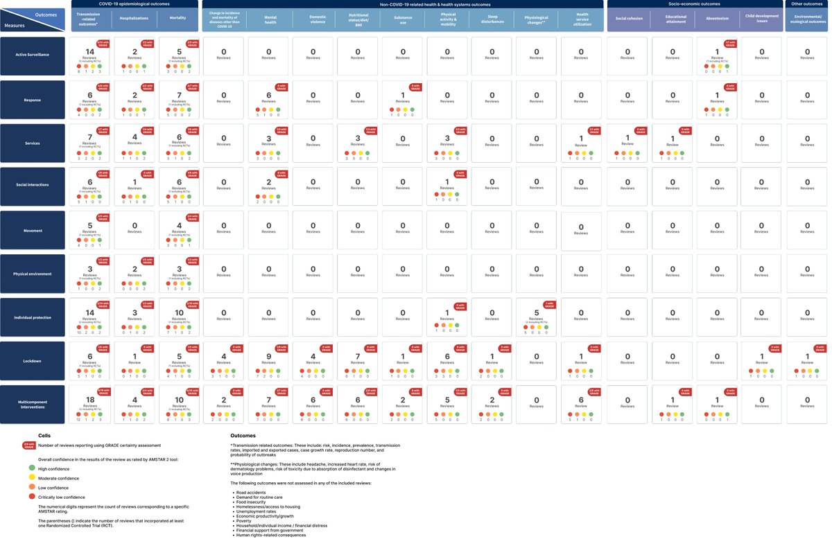 Discover the breadth of PHSM interventions and outcomes covered in our Evidence &amp; Gap Map! Our overview encapsulates insights from 94 reviews, providing a comprehensive look at #COVID_19 #PHSM response strategies. Read more: onlinelibrary.wiley.com/doi/10.1002/ce…