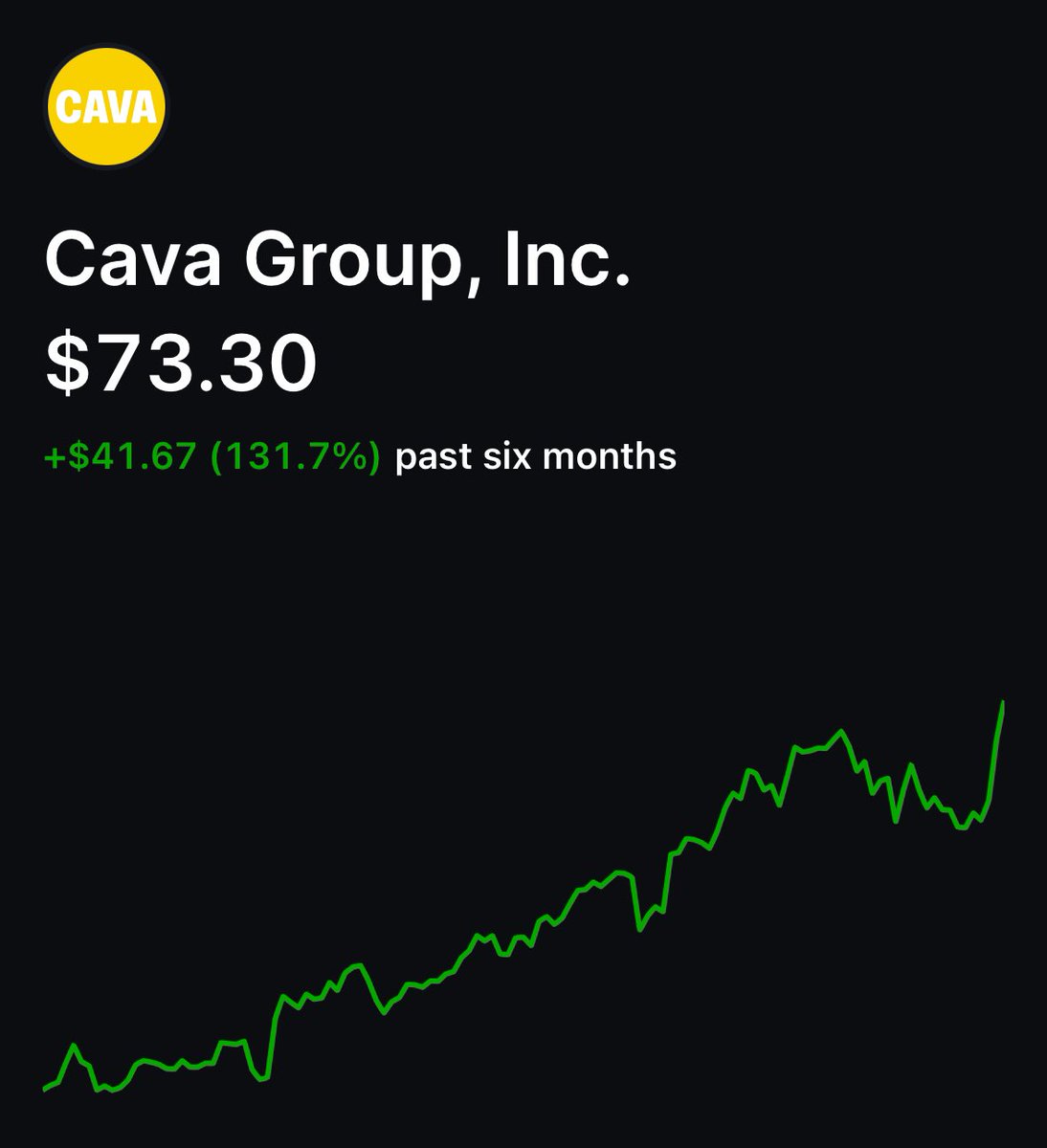 New ATH’s Trimmed a Few More Today. Now get to let the rest ride risk free. Congrats shareholders! $CAVA