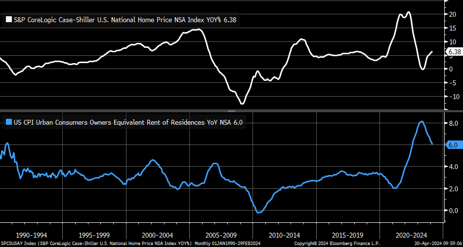 Year/year growth in existing home prices (white) continues to rebound and reaccelerate ... we've gone thru a full cycle from +20.8% growth, down to -0.4%, and back up to +6.4% ; all while CPI owners' equivalent rent (blue) is still at +6% year/year ... shelter costs are sticky