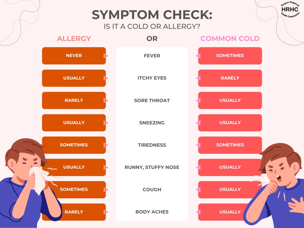 As the spring comes, seasonal allergy symptoms will continue to increase. Here are a few ways to see if your symptoms may be from a common allergy or cold. Remember: Contact your healthcare provider if you have any questions or concerns about how you're feeling.