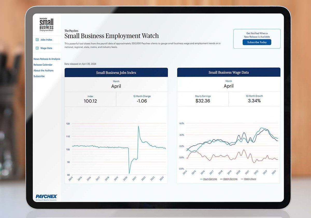 Small business workers’ hourly earnings growth increased slightly in April, ending a nearly two-year trend of deceleration, according to the Paychex Small Business Employment Watch. Learn more about this month’s #SmallBusiness job and wage trends: buff.ly/3J4fmzv