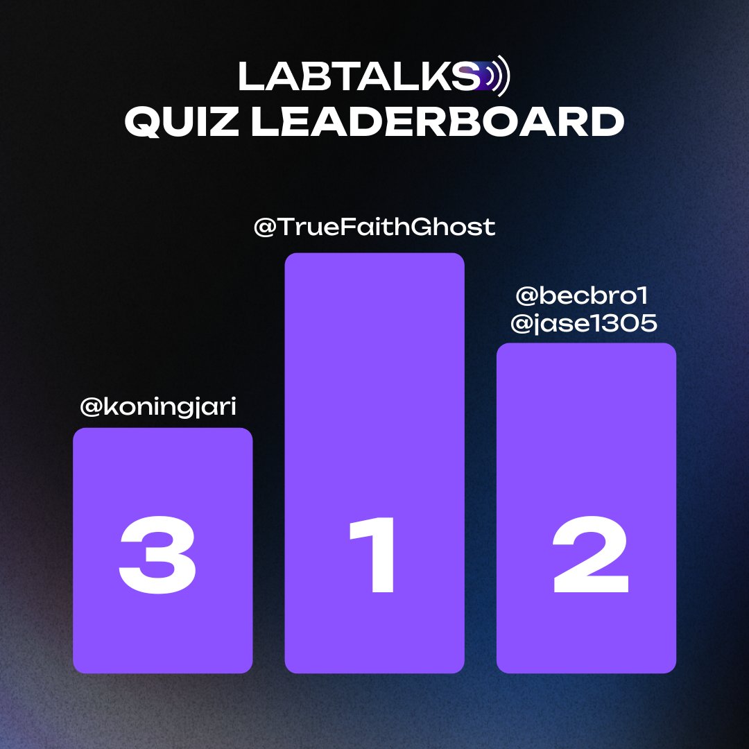 Drumroll, please! 🥁 

Congratulations to our LabTalks Podcast Quiz leaderboard toppers! 
Thank you all for engaging with the quiz! Your enthusiasm is truly appreciated 🙌

@TrueFaithGhost congrats! Alkimi merch is coming your way!

Should we do another quiz soon again?