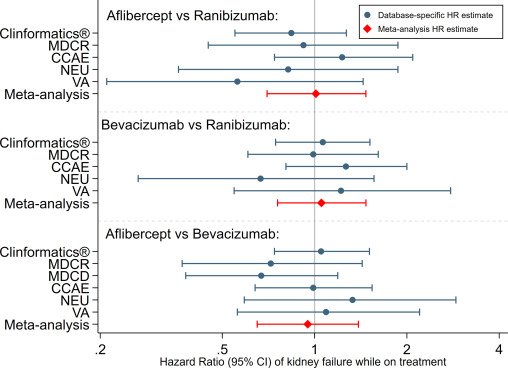 Similar risk of kidney failure among patients with blinding diseases who receive ranibizumab, aflibercept, and bevacizumab: an OHDSI Network Study
ow.ly/UitT50QYGkr