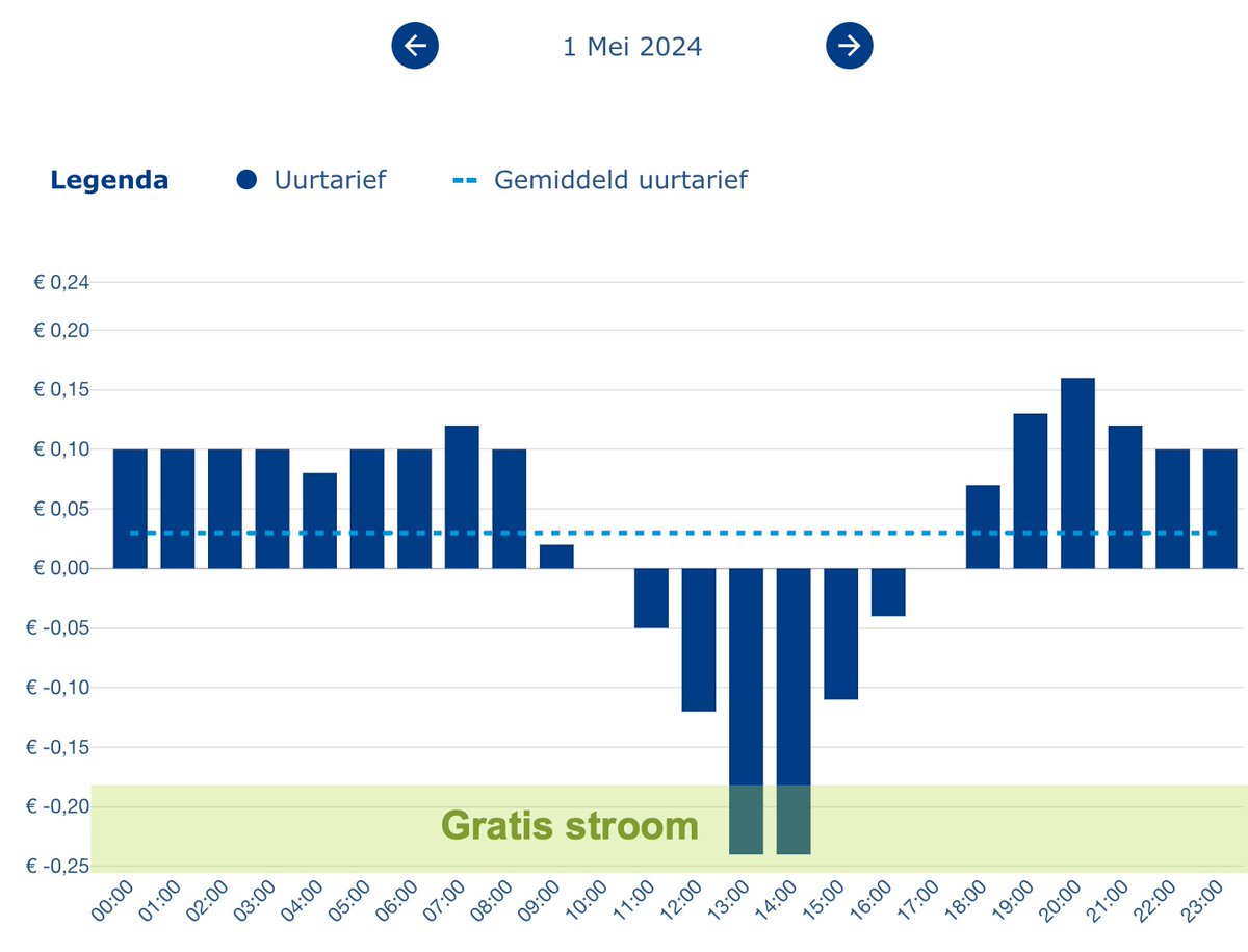 Leuk zo'n dynamisch energiecontract: morgen tussen 13 en 15 uur gratis stroom! Dat wordt wassen, ovengerechten bereiden, vaatwassen en nog klein beetje auto laden (zit nog vrij vol). Voelt tegenstrijdig om extra stroom te gaan verbruiken, maar verschuiven van verbruik is prima.