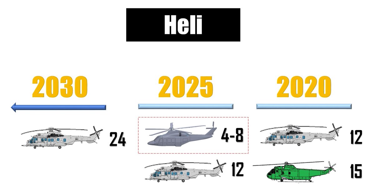 Unfortunately post Ops Daulat, NUP4 was cancelled and 2nd Phase of EC725AP was deferred. In 2022, 4 AW139 were leased under GOCOM concept to help ease the burdens of the existing 12 EC725AP.

Currently only 3 heli sqn are operational while No 7 Skn is dormant