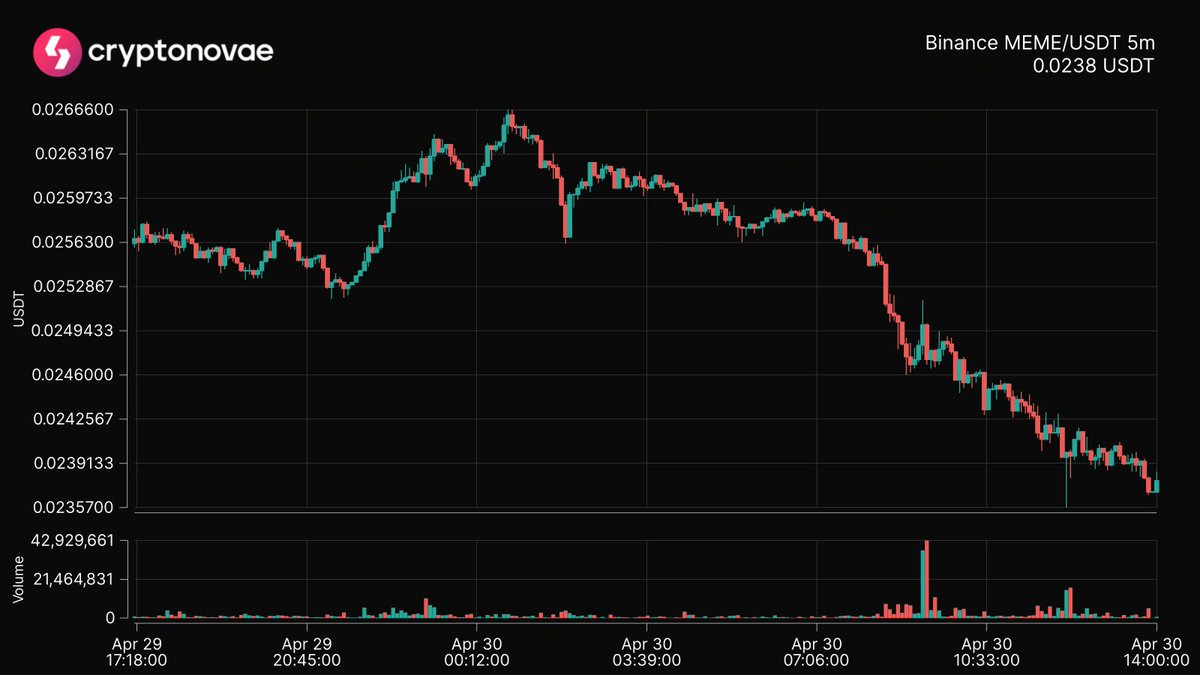 📈 Top 24hrs Price Change
Symbol: $MEME
Change: +1.30%
 #crypto #trading #cryptonovae