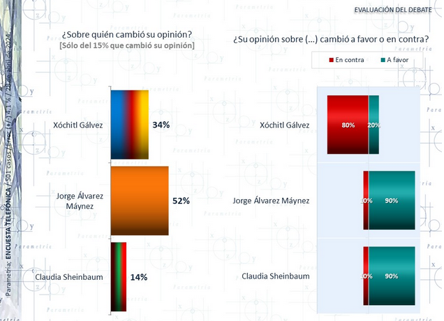 Es alucinante la desconexión que hay entre lo que se habla en la mayoría de las mesas de opinión y los datos duros. Según @Parametria (una encuestadora muy confiable), tras el segundo debate solo el 15% de gente cambió su opinión sobre alguno de los candidatos. Entre quienes