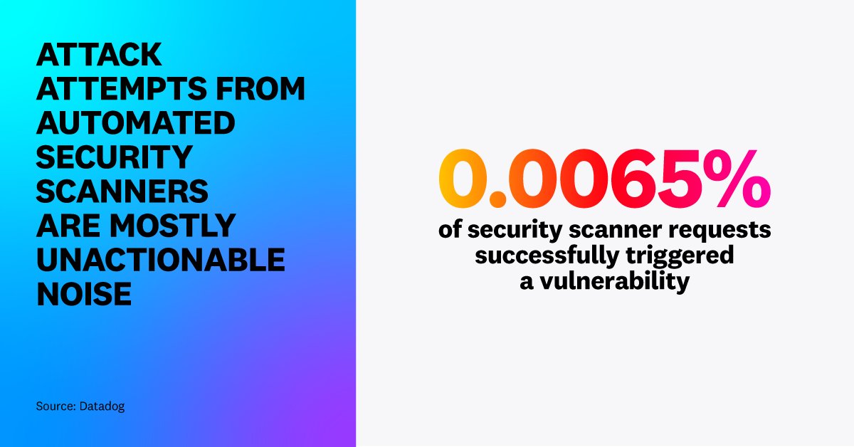 Most attack attempts generated by automated security scanners aren’t worth responding to and simply create noise for defenders. Read the 2024 State of DevSecOps study for findings: dtdg.co/devsecops2024-x