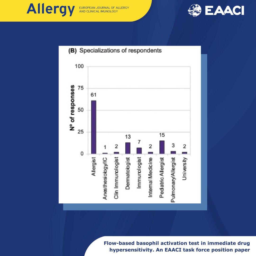 EAACI_HQ's tweet photo. Cristobalina Mayorga (@HRegionalMalaga) and colleagues conducted a #survey about the use and utility of #basophil activation test (BAT) in #immediate drug hypersensitivity reactions (IDHRs) in Europe. #Allergy journal.

https://t.co/kNGpkBRQ72 https://t.co/F9NN90oqaQ