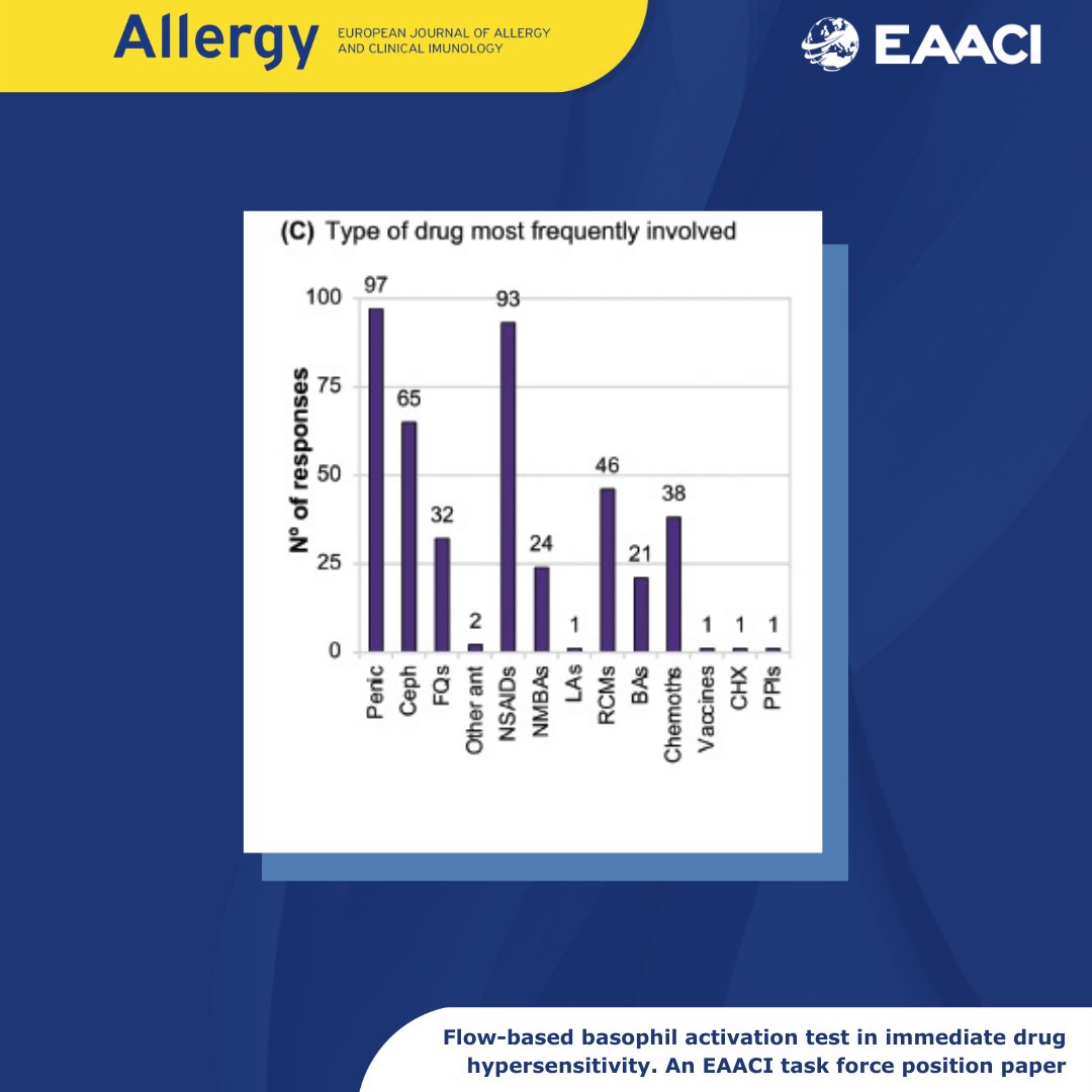 EAACI_HQ's tweet photo. Cristobalina Mayorga (@HRegionalMalaga) and colleagues conducted a #survey about the use and utility of #basophil activation test (BAT) in #immediate drug hypersensitivity reactions (IDHRs) in Europe. #Allergy journal.

https://t.co/kNGpkBRQ72 https://t.co/F9NN90oqaQ
