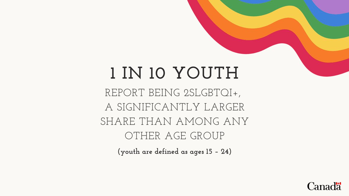 Another 2SLGBTQI+ population fact: 1 in 10 youth (ages 15 – 24) report being 2SLGBTQI+, a significantly larger share than among any other age group. Find more statistics on youth and the 2SLGBTQ+ communities:  

ow.ly/JiUr50Rn3Ni