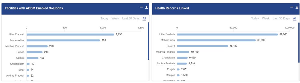 Exciting news! Our state leads the nation in Microsite Implementation! In two key categories: 1) Cutting-edge facilities utilizing ABDM-enabled software, and 2) Seamless health records linkage. Kudos to the team for their dedication and expertise
#abdmup #abdm #nha #DigitalIndia