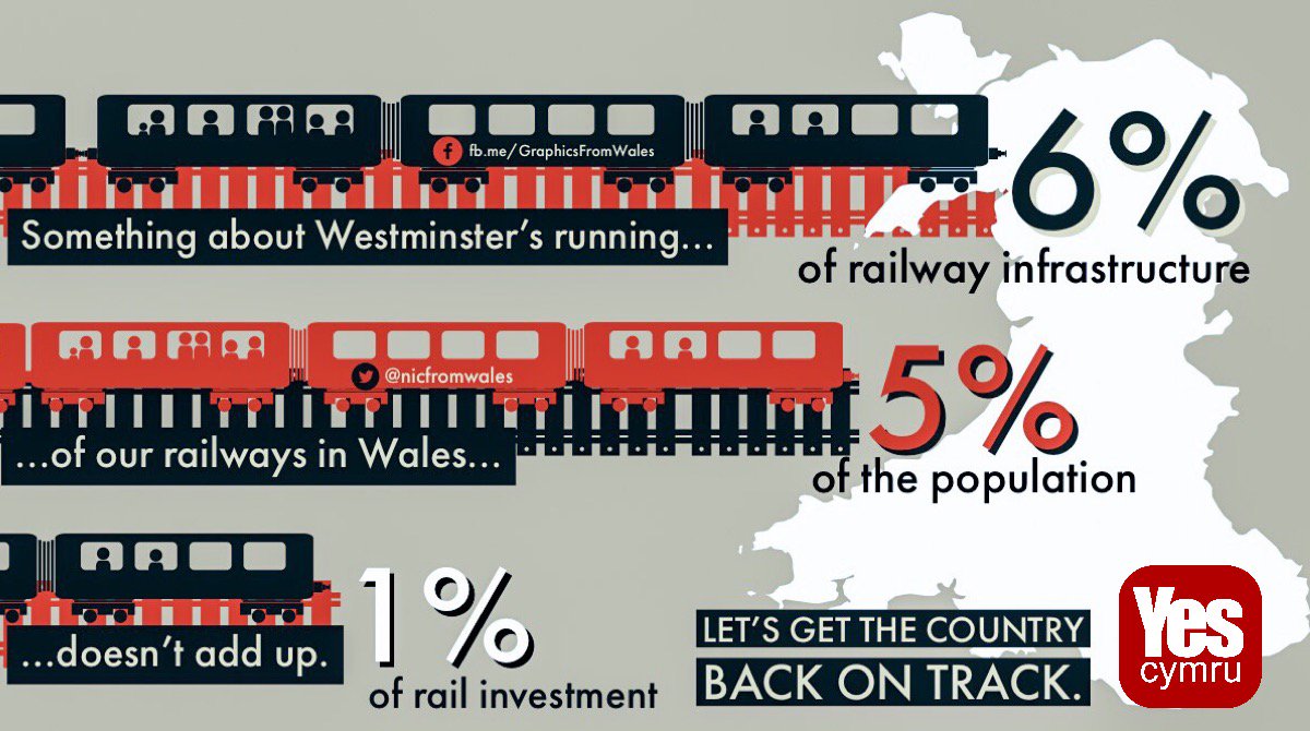 🏴󠁧󠁢󠁷󠁬󠁳󠁿 Wales has 6% of uk's railway infrastructure and 5% of the uk population. Yet, we only get 1% of investment! OUR 🏴󠁧󠁢󠁷󠁬󠁳󠁿 TAXES ARE WITHHELD BY 😡WESTMINSTER yes.cymru/join