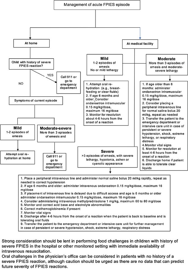 For ER physician and pediatricians

always keep an eye for Acute FPIES when you have an a child (especially infants) with repetitive vomiting , pallor , and fast progress dehydration. 
 15% of Acute FPIES will deteriorate into hypovolemic shock ‼️

Prompt recognition and…