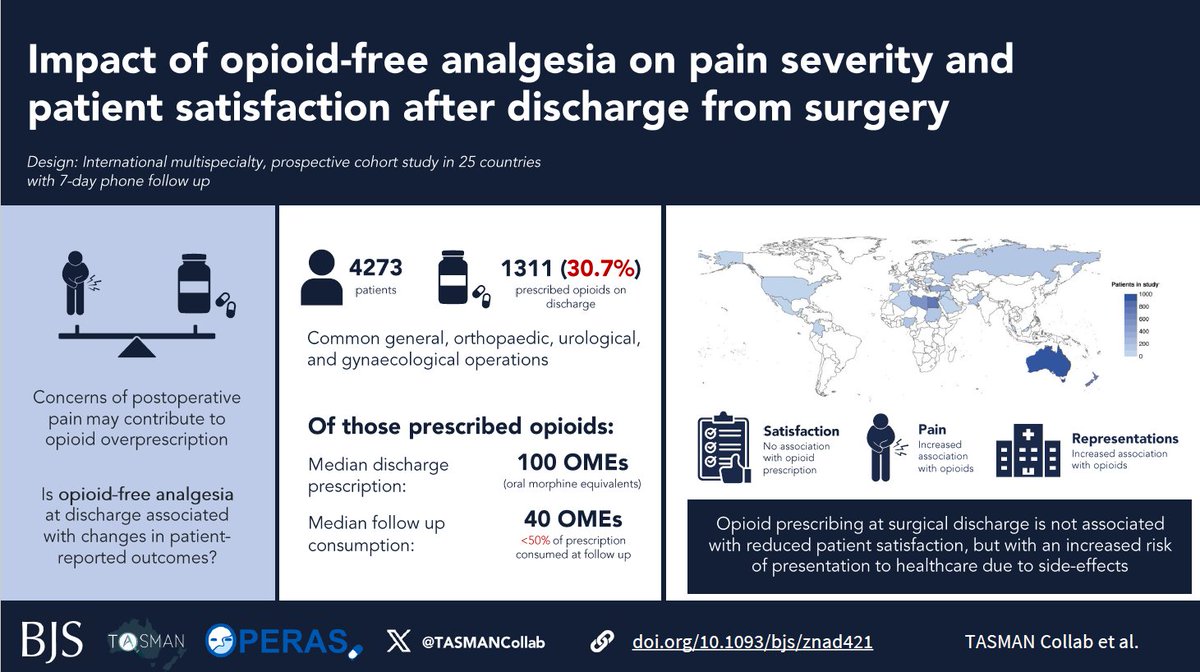 🔓 Impact of opioid-free analgesia on pain severity and patient satisfaction after discharge from surgery: multispecialty, prospective cohort study in 25 countries ⚖️ Balancing opioid stewardship and the need for adequate analgesia following discharge after surgery is…