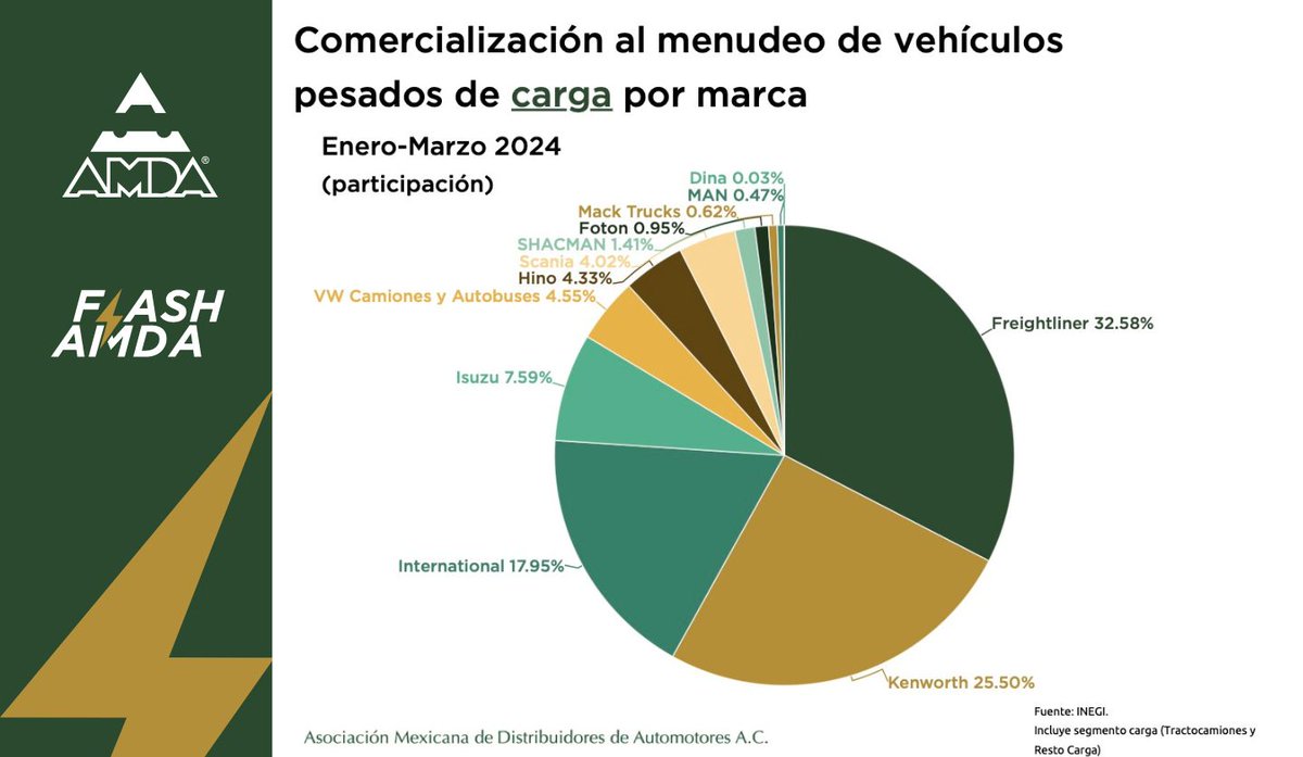 AMDAMX's tweet photo. #DatosAMDA

De las 12 principales marcas que actualmente tienen una participación importante en el mercado de vehículos pesados, hay tres que dominan la venta de unidades por encima del 70% del total de los vehículos comercializados de enero a marzo del presente año. https://t.co/ifNgT5xzJ5